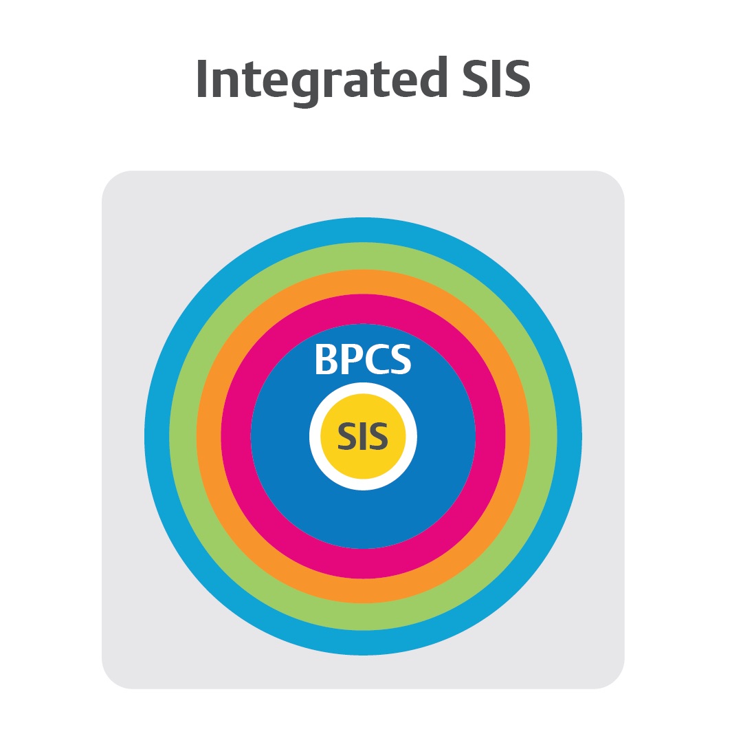 Figure 4: In an integrated SIS architecture, safety-critical functions logically and physically are separated—still complying with ISA and NAMUR standards—yet located on the same system. This eliminates the need to maintain multiple defense-in-depth designs. Courtesy: Emerson