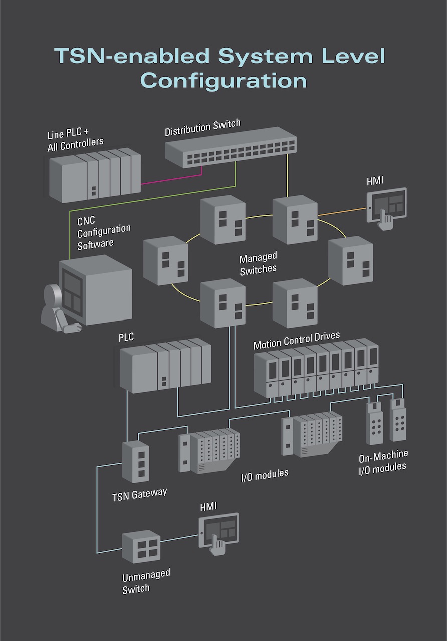 The user is provided a view of the system that allows for the configuration of the I/O and control devices as well as for the layout of the topology and the infrastructure devices. Courtesy: Avnu Alliance