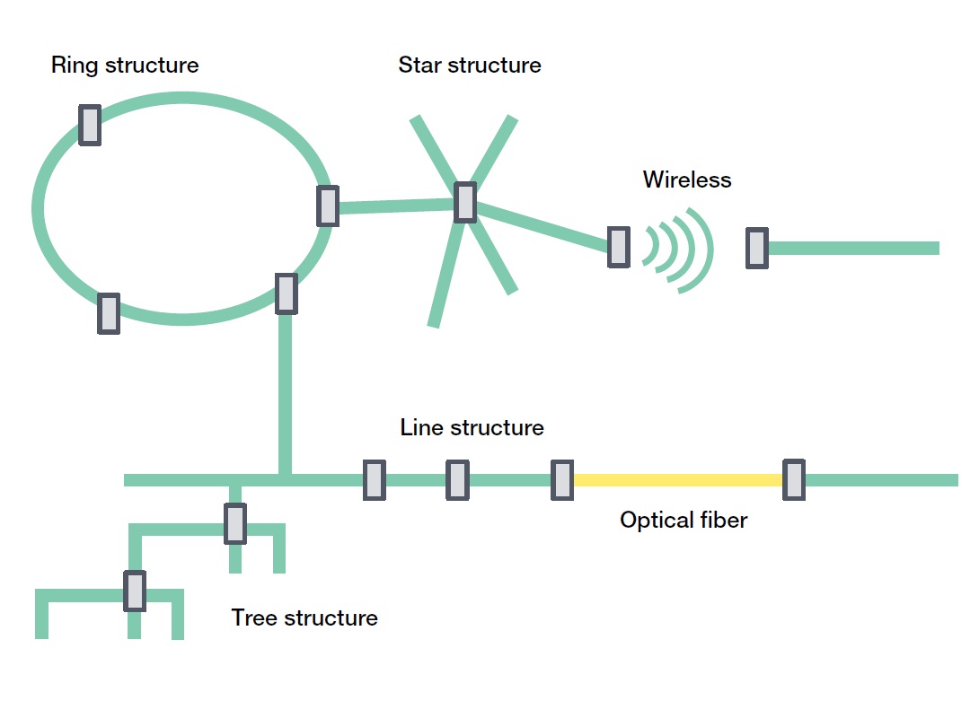 When any topology is possible, it’s easier to place devices and wiring where needed, maximizing efficiency from the start of network implementation. Courtesy: PI North America