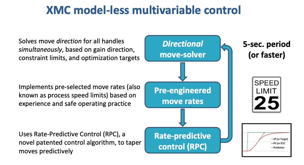 Model-less multivariable control (XMC) automates the way operating teams have always carried out multivariable constraint control and optimizaton manually. Notably, this method does not require detailed models or embedded optimizers. XMC uses patented rate-predictive control (RPC) internally. Courtesy: APC Performance LLC
