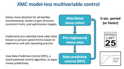 Model-less multivariable control (XMC) automates the way operating teams have always carried out multivariable constraint control and optimization manually. Notably, this method does not require detailed models or embedded optimizers. XMC uses patented rate-predictive control (RPC) internally. Courtesy: APC Performance LLC
