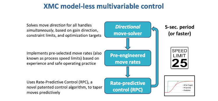Model-less multivariable control (XMC) automates the way operating teams have always carried out multivariable constraint control and optimization manually. Notably, this method does not require detailed models or embedded optimizers. XMC uses patented rate-predictive control (RPC) internally. Courtesy: APC Performance LLC