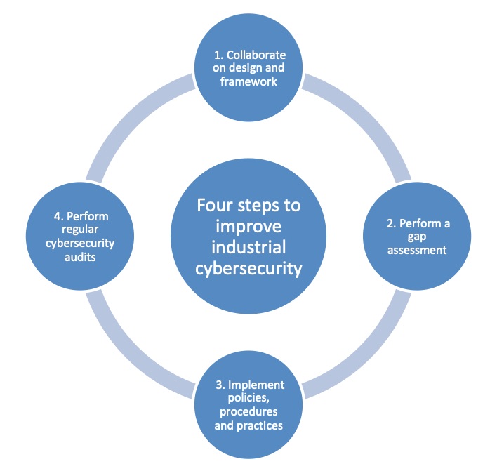 Industrial cybersecurity needs to be a plant-wide initiative involving collaboration on design and framework, a gap assessment, implementation, and audits. Courtesy: Control Engineering with information from Intech Process Automation