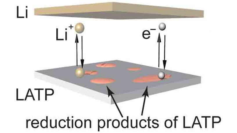 Schematics of the protection mechanism of boron nitride (BN) and characterizations of BN nanofilm. The left visual shows that a Lithium aluminum titanium phosphate (LATP) pellet that touches lithium metal will be immediately reduced. The severe side reaction between lithium and solid electrolyte will fail the battery in several cycles. The right shows that an artificial BN film is chemically and mechanically robust against lithium. It electronically isolates LATP from lithium, but still provides stable ionic pathways when infiltrated by polyethylene oxide (PEO), and thus enables stable cycling. Courtesy: Yang Cheng, Columbia University
