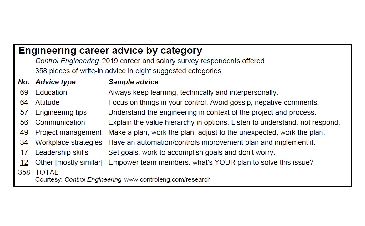 Control Engineering 2019 career and salary survey respondents offered 358 pieces of write-in advice in eight suggested categories. Courtesy: Control Engineering www.controleng.com/research