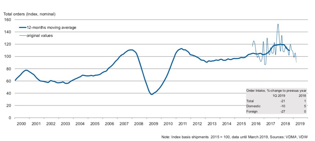 Orders received by the German machine tool industry in the first quarter of 2019 were 21% compared to the same period last year. Orders from Germany fell by 10% whereas those from abroad were down by 27%. Courtesy: VDW