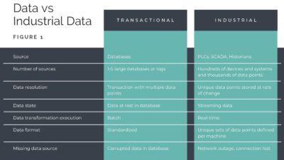Figure: Comparison of transactional data extraction to the more sophisticated requirements of industrial data extraction across a number of factors. Courtesy: HighByte