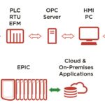 Older architectures for mobile access present problems, but newer implementations provide greatly simplified solutions. Courtesy: Opto 22