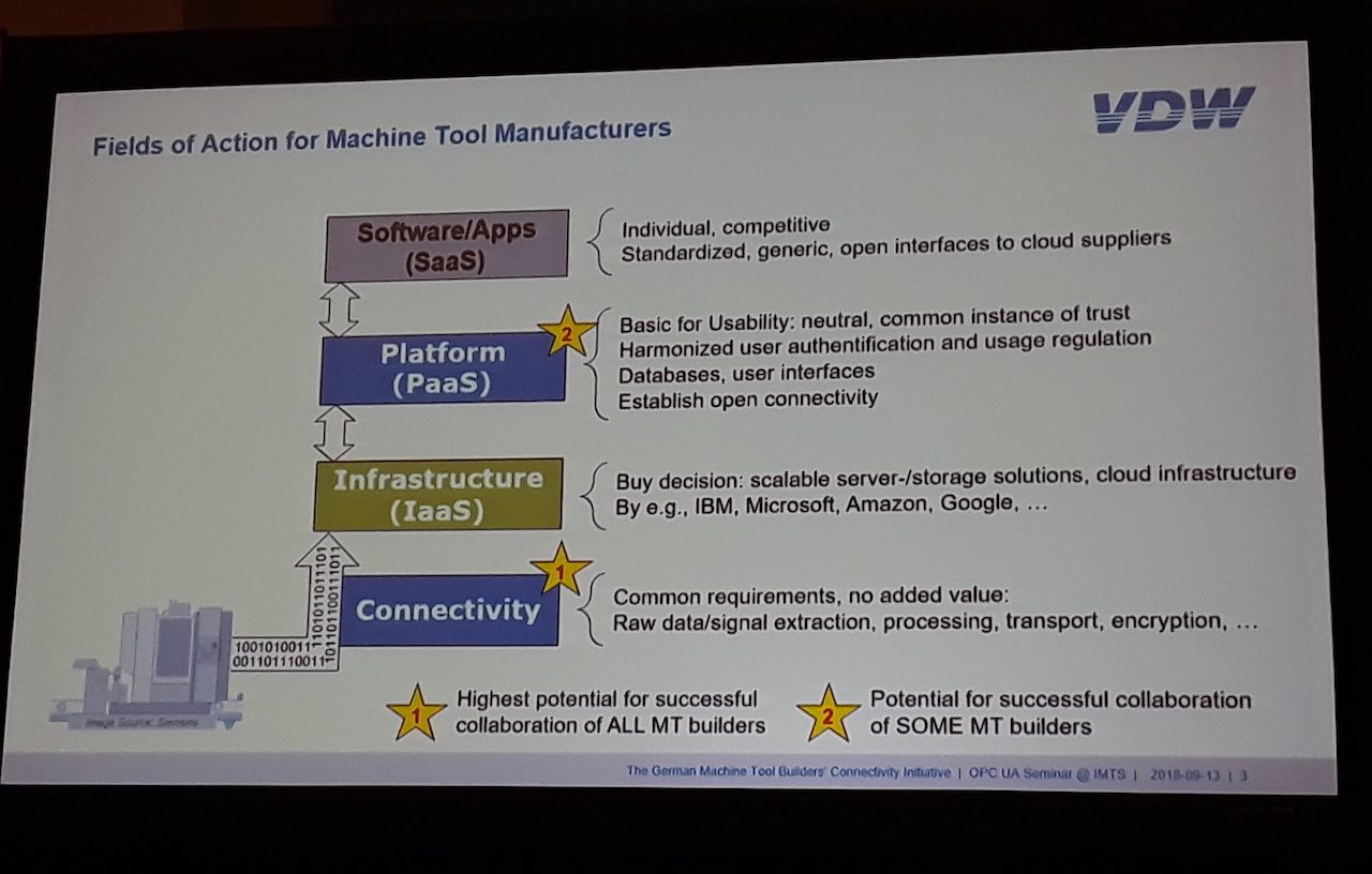Dr. Alexander Broos, VDW, German Machine Tool Builders Association, spoke at OPC Day, Sept. 13, 2018, at IMTS in Chicago, explaining that non-standard connections are among machine builders’ challenges. With OPC UA from OPC Foundation, there already is connectivity, he said. Courtesy: Mark T. Hoske, CFE Media