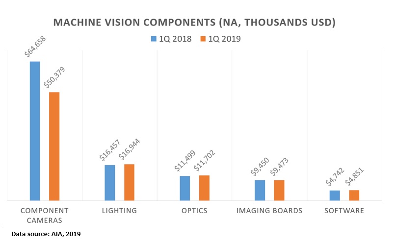 Financial transactions for the entire market contracted to $674 million, with sales of machine vision (MV) components down 12.6% to $93 million and sales of MV systems down 3.1% to $579 million. Courtesy: AIA