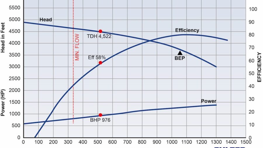 Figure 1: Pump actual operating point, flow limited to 58% of design point. Courtesy: Sulzer