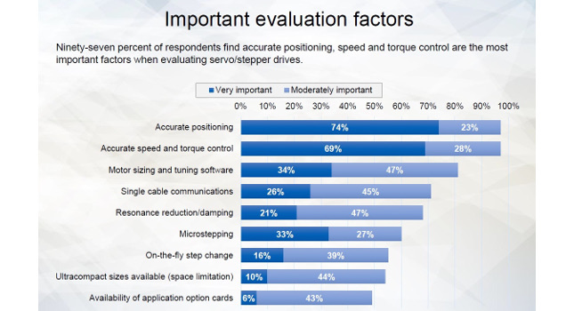 Position, speed and torque control are most important with servo drives. Courtesy: Control Engineering 2019 Motor Drives Study
