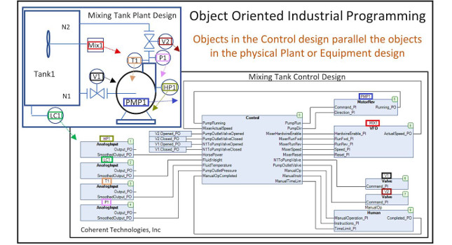 Figure 1: In OOIP, the control design is built from objects that match those in the physical plant or equipment design. Courtesy: Coherent Technologies Inc.