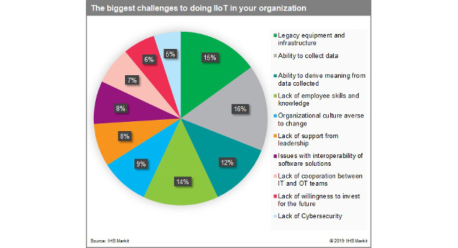 The results from the IIoT Readiness Survey regarding the biggest challenges that organizations face with implementing IIoT indicates lack of knowledge and workplace culture are among the biggest challenges. Courtesy: IHS Markit