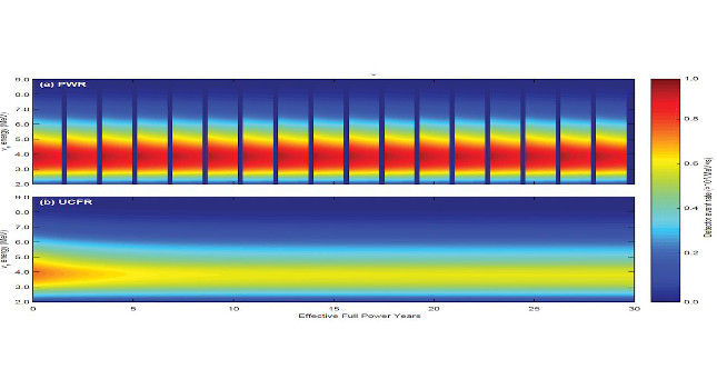 Figure 2: The images compare the evolution of antineutrino spectrum and antineutrino detector response as a function of reactor operational time in a pressurized water reactor and an ultra-long cycle fast reactor. Courtesy: Georgia Institute of Technology