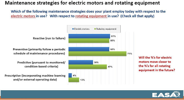 Figure 2: EASA and Plant Engineering (CFE Media) research included asset management strategies for motors and rotating equipment. Those who lag in adopting asset monitoring technologies may risk losing business to those who do. Courtesy: EASA and Plant Engineering