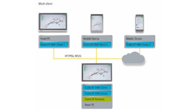 HMI servers should support multi-client, multi-server and multi-runtime concepts, providing options for local or cloud-based servers and secure communication protocols, such as OPC Unified Architecture, Automation Device Specification or ADS over MQTT (message queuing telemetry transport). Courtesy: Beckhoff Automation