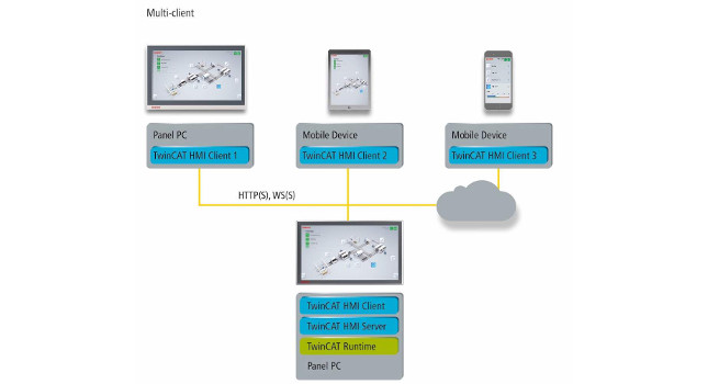 HMI servers should support multi-client, multi-server and multi-runtime concepts, providing options for local or cloud-based servers and secure communication protocols, such as OPC Unified Architecture, Automation Device Specification or ADS over MQTT (message queuing telemetry transport). Courtesy: Beckhoff Automation