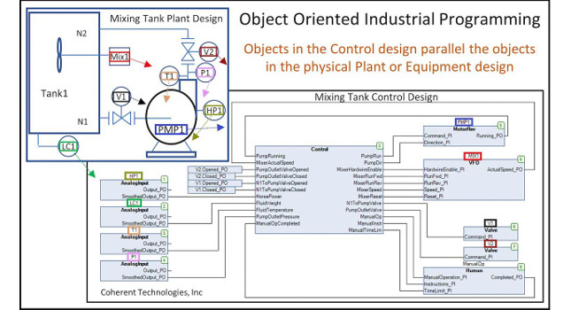 Figure 1: In OOIP, the control design is built from objects which match those in the physical plant or equipment design. Courtesy: ControlSphere Engineering