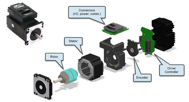 Figure 2: A prime example of mechatronic integration is the combining of motor and drive components into one package. Exploded view of an integrated step motor shows the technique, which is applicable to other electric motor types as well. Courtesy: Applied Motion