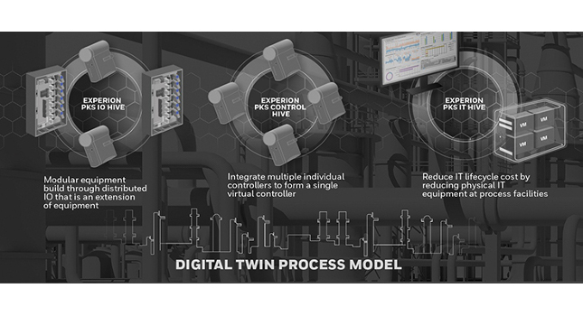 Project execution with a new generation control system: Honeywell Experion PKS Honeywell Integrated Virtual Environment (HIVE) uses Lean project execution principles (the Honeywell LEAP process introduced in 2014), software and networking to decouple control applications from physical equipment, and controllers from physical input/output (I/O) devices. Modular designs allow multiple controllers to form one virtual controller. PKS stands for process knowledge system. Courtesy: Honeywell Process Solutions