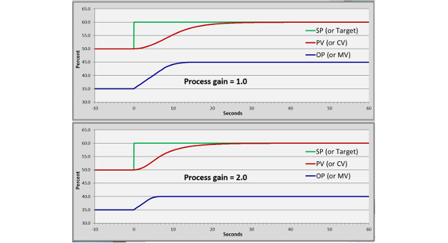 Figure: Rate-predictive control (RPC) is inherently adaptive (think naturally self-tuning) to changes in process gain. In the top graph, process gain is 1.0, while in the bottom graph, process gain is 2.0. Control performance remains “perfect,” with no change to RPC tuning parameters. Courtesy: APC Performance LLC