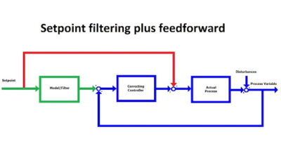 Figure 3: Here the block diagram from figure 2 has been rearranged into a more familiar configuration that is functionally identical to a traditional feedback controller (blue) equipped with a setpoint filter (green) and a feedforward path (red). Most commercial feedback controllers include setpoint filtering and feedforward as standard options, making this version of model-following control simpler than the original version, and much easier to implement. Source: Control Engineering
