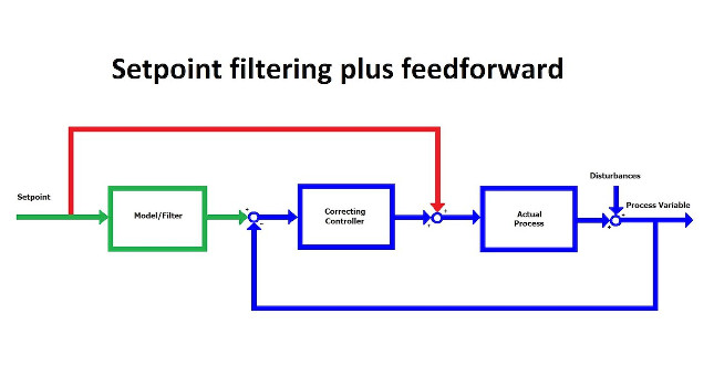 Figure 3: Here the block diagram from figure 2 has been rearranged into a more familiar configuration that is functionally identical to a traditional feedback controller (blue) equipped with a setpoint filter (green) and a feedforward path (red). Most commercial feedback controllers include setpoint filtering and feedforward as standard options, making this version of model-following control simpler than the original version, and much easier to implement. Source: Control Engineering