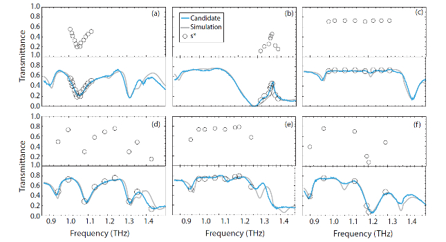 Duke University researchers chose arbitrary frequency responses for their machine learning system to find metamaterials to create (circles). The resulting solutions (blue) fit well with both the desired frequency responses and those simulated by commercial software (grey). Courtesy: Duke University