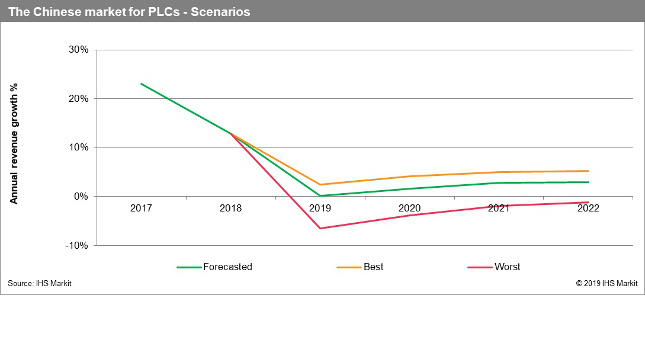 Mainland China in 2018 surpassed the United States to become the world’s largest sub-regional market for programmable logic controllers (PLCs), with estimated revenue of $1.7 billion in 2018. Courtesy IHS Markit
