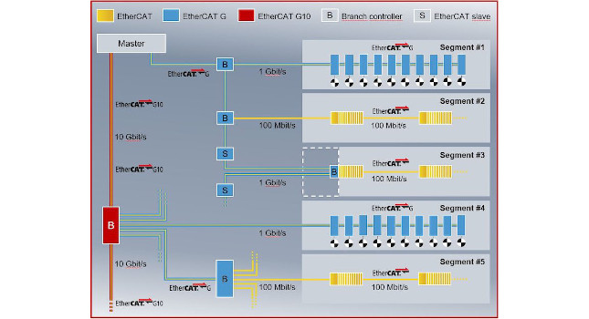 This example network architecture incorporates standard EtherCAT, EtherCAT G and EtherCAT G10 for faster communication and greater data throughput. Courtesy: Beckhoff Automation