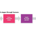 Diagram shown cybersecurity attack stages through humans. Courtesy: Dan Capano