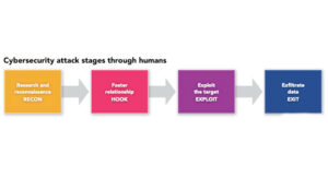 Diagram shown cybersecurity attack stages through humans. Courtesy: Dan Capano