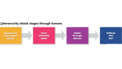 Diagram shown cybersecurity attack stages through humans. Courtesy: Dan Capano