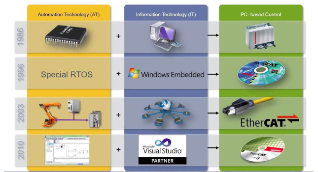 For controls technology innovators, IT/OT convergence was happening for decades before the IIoT and Industry 4.0 conversations that often draw attention to the concept today. Courtesy: Beckhoff Automation