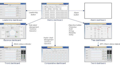 Figure 2: Real-time dashboards provide the information required for each level of the plant’s organization. Courtesy: Yokogawa Electric Corp.