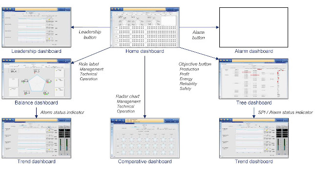 Figure 2: Real-time dashboards provide the information required for each level of the plant’s organization. Courtesy: Yokogawa Electric Corp.