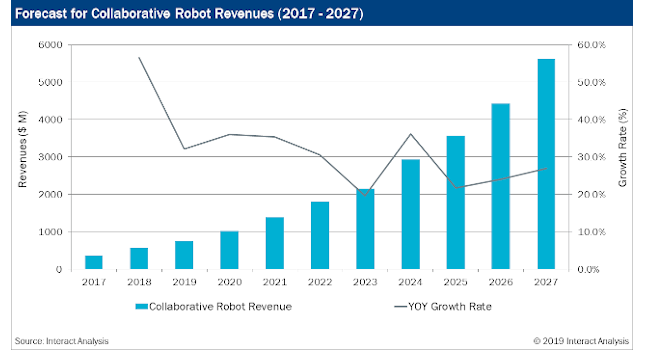 The collaborative robot market will take up to 30% of the total robot market by 2023, according to Interact Analysis. Courtesy: Interact Analysis