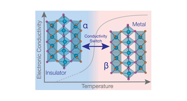 Researchers found the metal-insulator transition in the material molybdenum oxynitride occurred near 600 degrees Celsius, revealing its potential for applications in high-temperature sensors and power electronics. Courtesy: Northwestern University