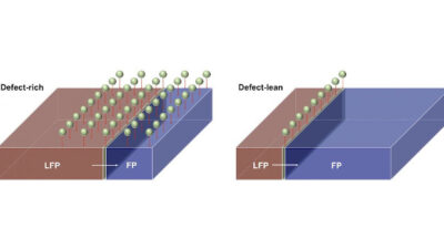 An illustration shows a battery’s cathode undergoing phase transition from iron phosphate (FP) to lithium iron phosphate (LFP) during charging. Simulations by Rice University scientists showed that adding defects — distortions in their crystal lattices — could help batteries charge faster. Courtesy; Kaiqi Yang, Rice University