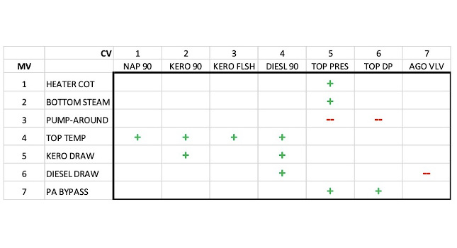 Figure 1: Multivariable control matrix for an atmospheric crude distillation column, based on operation-driven design practice. The matrix is smaller than traditional crude column applications. It addresses primarily column pressure and product inferential quality control, which are often the most valuable objectives of this application – and often the ones found “unclamped” in existing large-matrix applications. Courtesy: APC Performance LLC