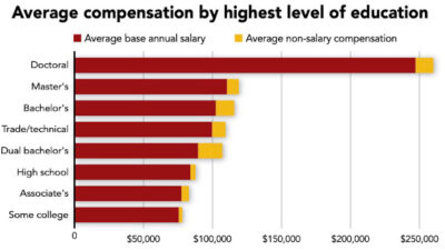 With almost half of automation engineering professionals having achieved a bachelor’s degree as the highest level of education, those respondents’ average total take-home pay in 2018 was $115,793. Source: Control Engineering