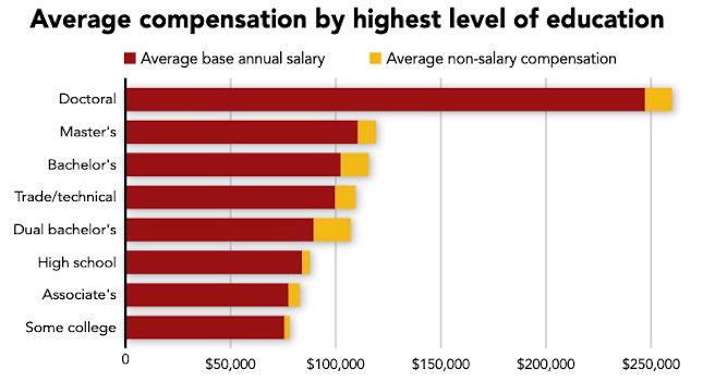 With almost half of automation engineering professionals having achieved a bachelor’s degree as the highest level of education, those respondents’ average total take-home pay in 2018 was $115,793. Source: Control Engineering