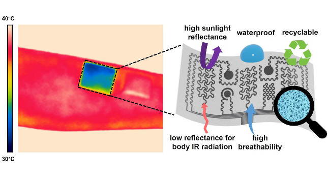 An on-skin device designed by engineers at the University of Missouri can achieve around 11 degrees Fahrenheit of cooling to the human body. The device also includes numerous human health care applications such as the ability to monitor blood pressure, electrical activity of the heart and the level of skin hydration. Courtesy: University of Missouri