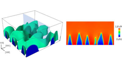 At left, a 3D model by Rice University materials scientists shows a phase boundary as a delithiating lithium iron phosphate cathode undergoes rapid discharge. At right, a cross-section shows the “fingerlike” boundary between iron phosphate (blue) and lithium (red). Rice engineers found that too many intentional defects intended to make batteries better can in fact degrade their performance and endurance. Courtesy: Mesoscale Materials Science Group/Rice University