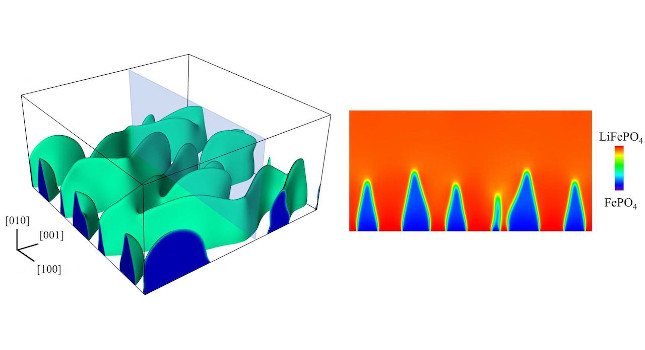 At left, a 3D model by Rice University materials scientists shows a phase boundary as a delithiating lithium iron phosphate cathode undergoes rapid discharge. At right, a cross-section shows the “fingerlike” boundary between iron phosphate (blue) and lithium (red). Rice engineers found that too many intentional defects intended to make batteries better can in fact degrade their performance and endurance. Courtesy: Mesoscale Materials Science Group/Rice University