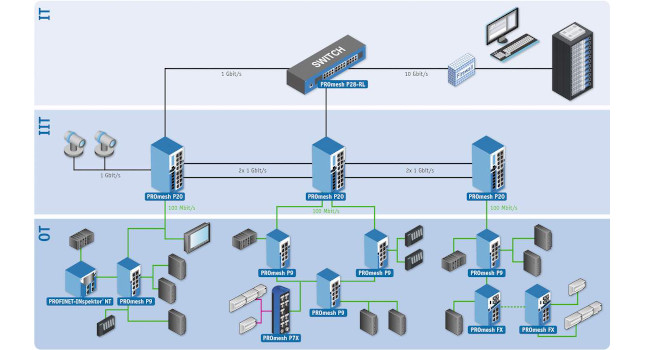 The more information technology (IT) and operational technology (OT) are connected, the more attention network infrastructure requires, especially to the switches. Indu-Sol’s PROmesh P20 functions as a distribution layer switch in the Industrial information technology (IIT) level. That product won a 2020 Engineers’ Choice Award in the Network Integration – Ethernet Hardware, Switches category. Courtesy: Indu-Sol GmbH
