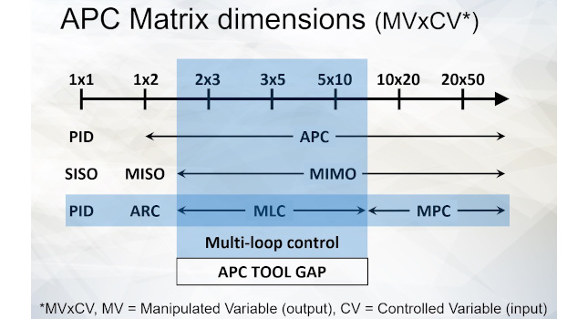 Courtesy: Control Engineering webcast, Advanced process control: Past, present and future.