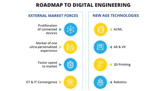 The new age digital engineering practices help enable new business models that unlock greater value for enterprises and increase the value proposition for those involved. Courtesy: L&T Technology Services Ltd.
