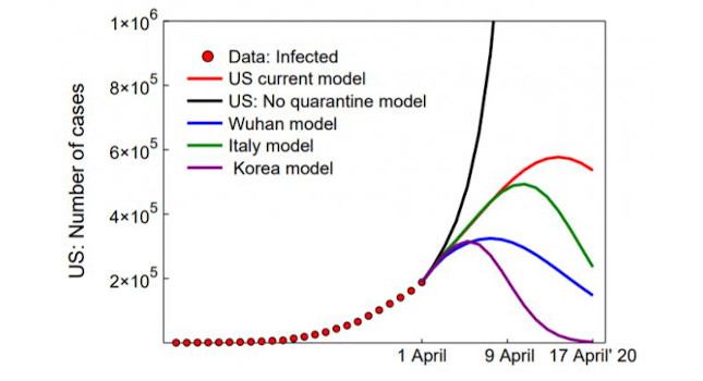 This figure shows the model prediction of the infected case count for the United States following its current model with quarantine control and the exponential explosion in the infected case count if the quarantine measures were relaxed. On the other hand, switching to stronger quarantine measures as implemented in Wuhan, Italy, and South Korea might lead to a plateau in the infected case count sooner. Courtesy: Massachusetts Institute of Technology (MIT)